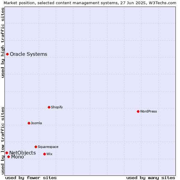 Market position of Mono vs. Oracle Systems vs. NetObjects