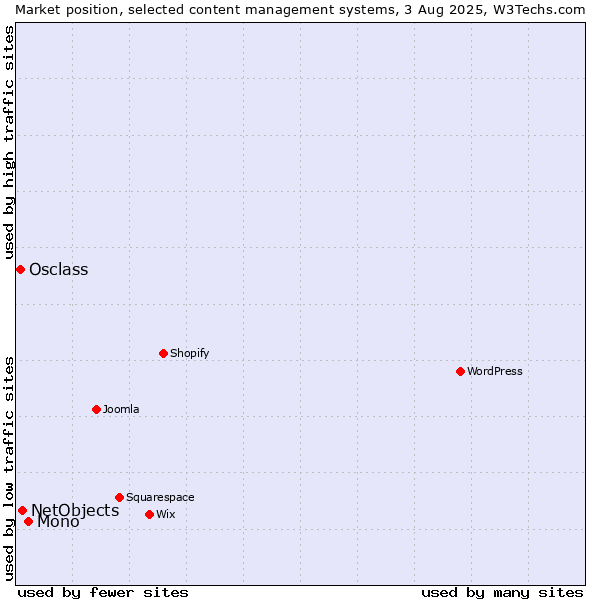 Market position of Mono vs. NetObjects vs. Osclass