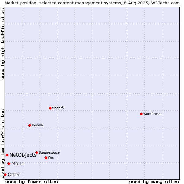 Market position of Mono vs. NetObjects vs. Otter