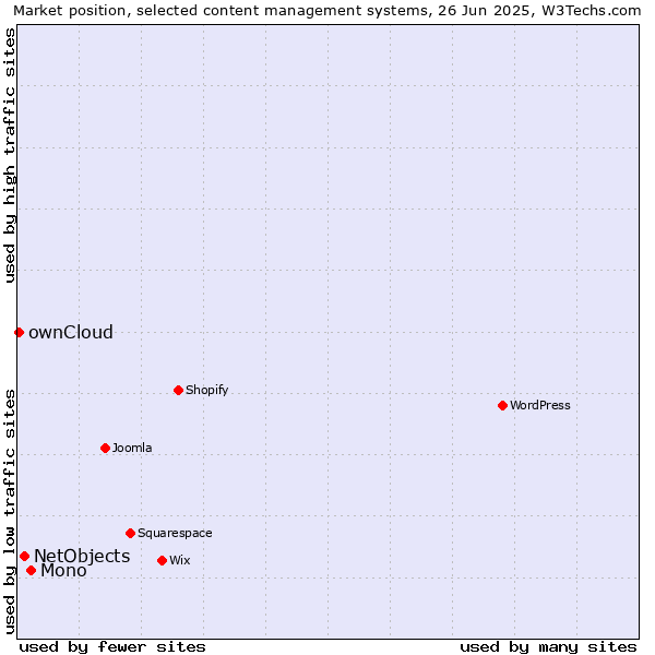 Market position of Mono vs. NetObjects vs. ownCloud