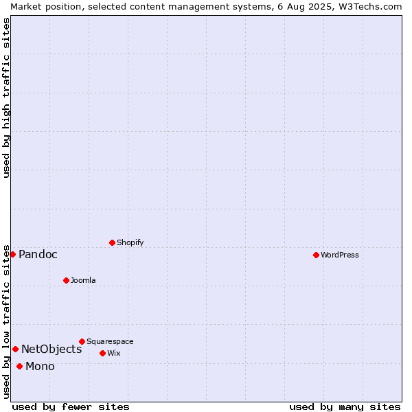 Market position of Mono vs. NetObjects vs. Pandoc