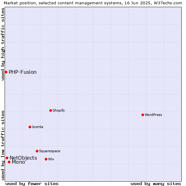 Market position of Mono vs. NetObjects vs. PHP-Fusion