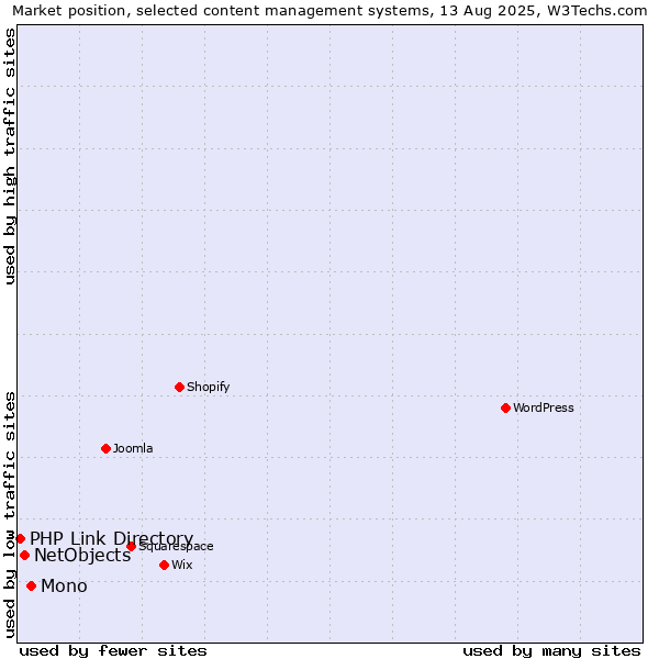 Market position of Mono vs. NetObjects vs. PHP Link Directory