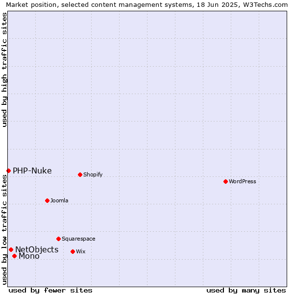 Market position of Mono vs. NetObjects vs. PHP-Nuke