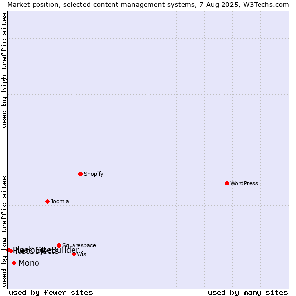 Market position of Mono vs. NetObjects vs. Plesk SiteBuilder