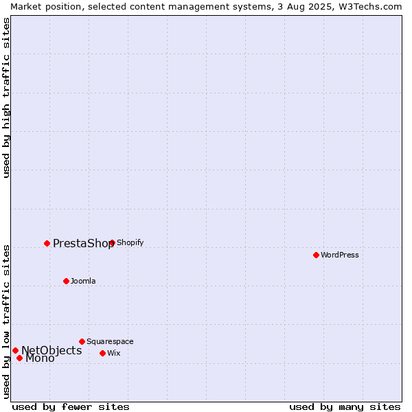Market position of PrestaShop vs. Mono vs. NetObjects