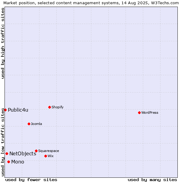 Market position of Mono vs. NetObjects vs. Public4u