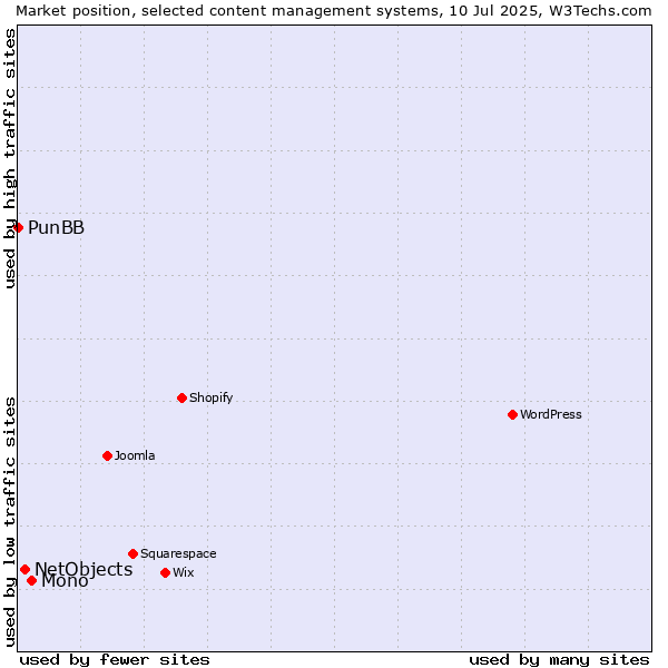 Market position of Mono vs. NetObjects vs. PunBB