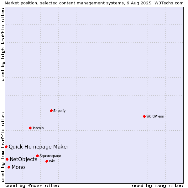 Market position of Mono vs. NetObjects vs. Quick Homepage Maker