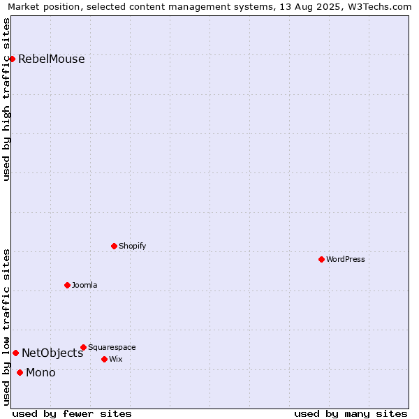 Market position of Mono vs. NetObjects vs. RebelMouse