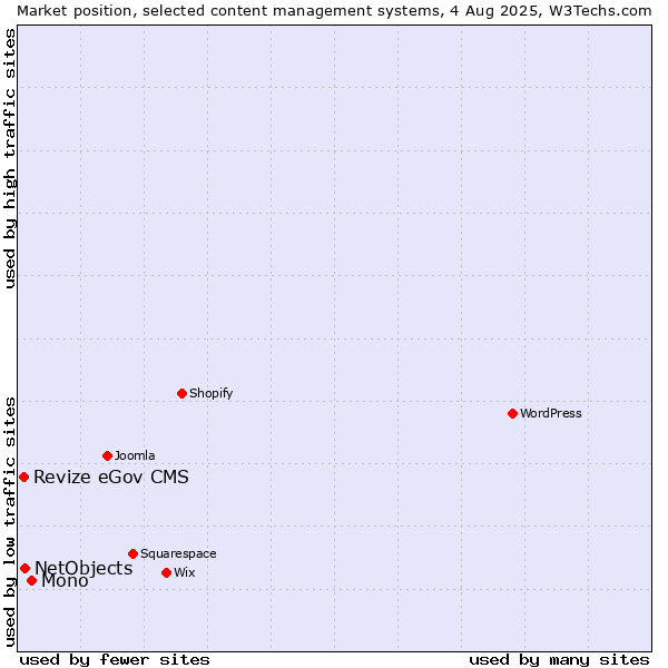 Market position of Mono vs. NetObjects vs. Revize eGov CMS