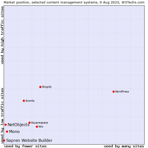 Market position of Mono vs. NetObjects vs. Sapren Website Builder