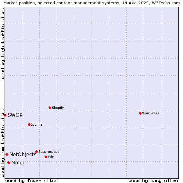Market position of Mono vs. NetObjects vs. SWOP