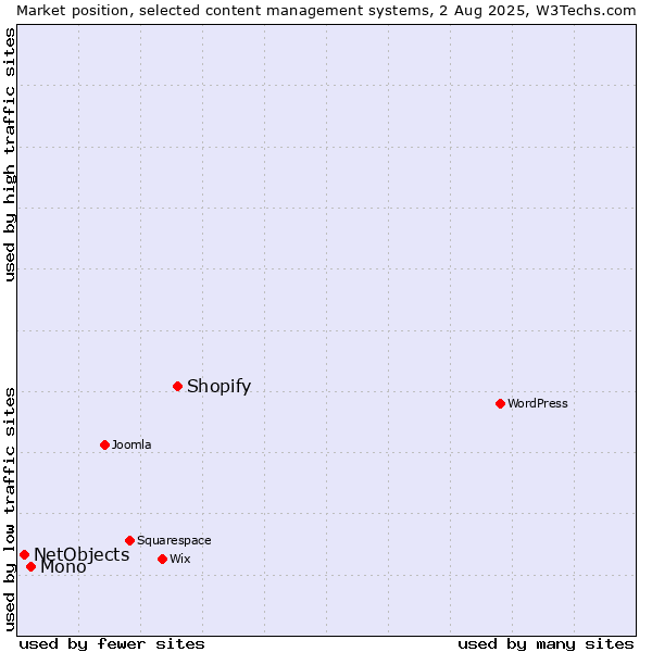 Market position of Shopify vs. Mono vs. NetObjects