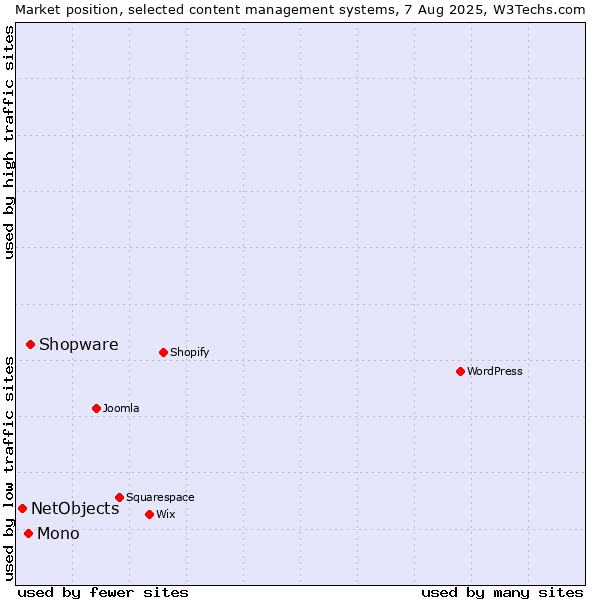 Market position of Shopware vs. Mono vs. NetObjects