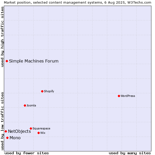 Market position of Mono vs. Simple Machines Forum vs. NetObjects