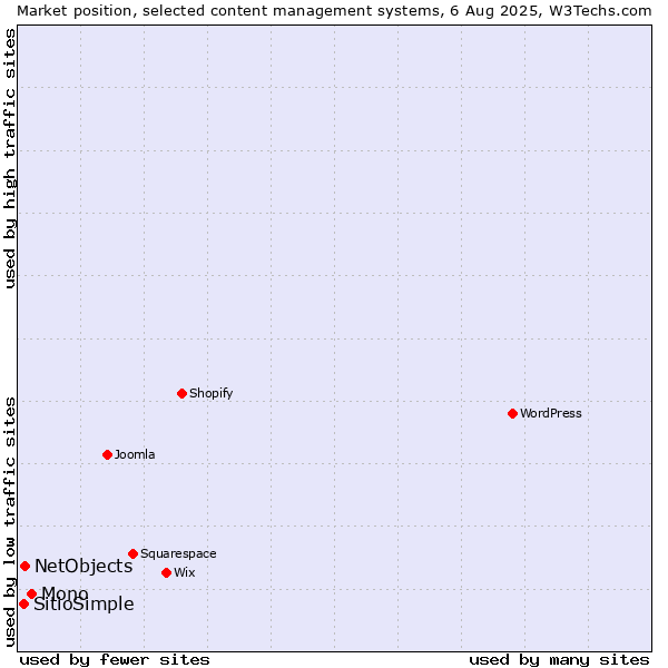 Market position of Mono vs. NetObjects vs. SitioSimple