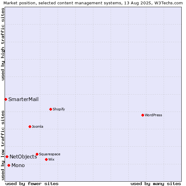 Market position of Mono vs. NetObjects vs. SmarterMail
