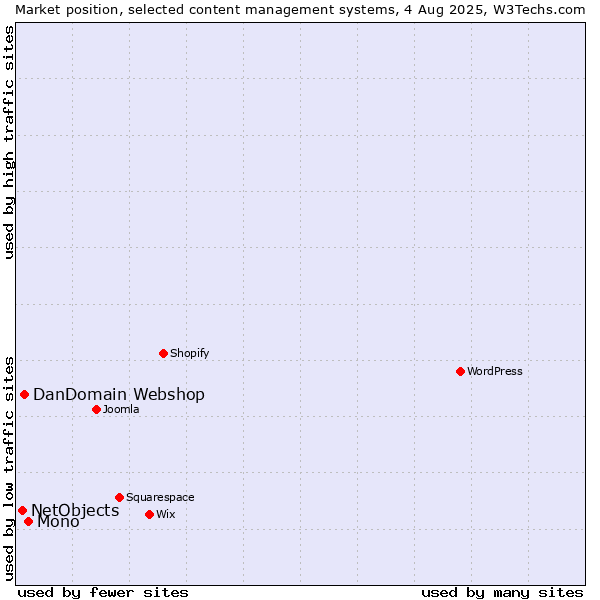 Market position of Mono vs. DanDomain Webshop vs. NetObjects