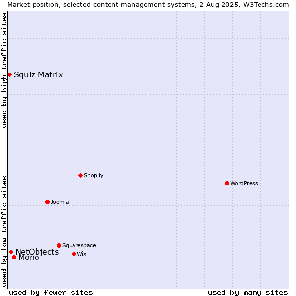 Market position of Mono vs. NetObjects vs. Squiz Matrix