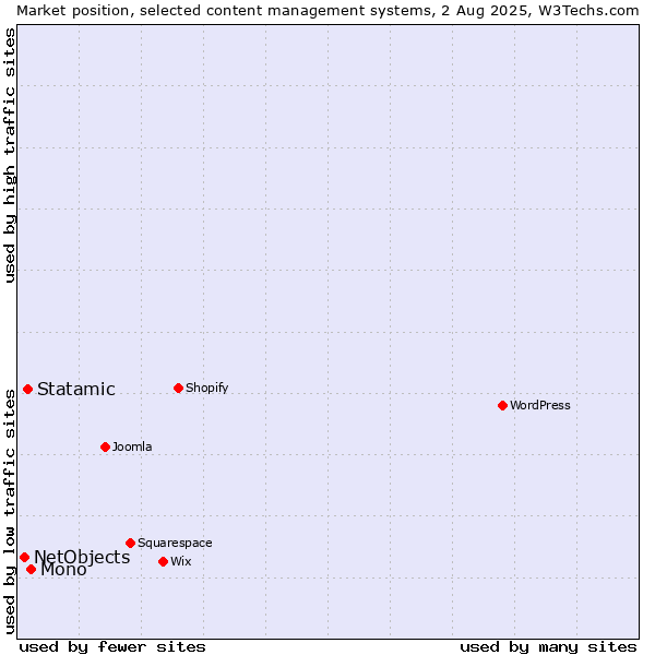 Market position of Mono vs. Statamic vs. NetObjects