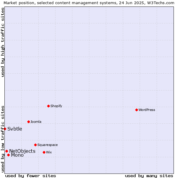 Market position of Mono vs. NetObjects vs. Svbtle