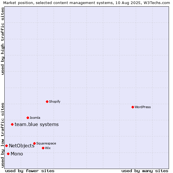 Market position of team.blue systems vs. Mono vs. NetObjects