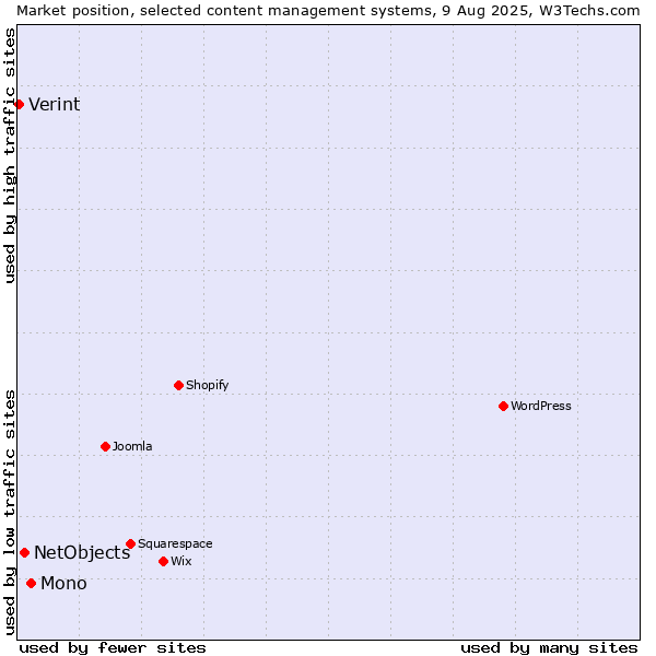 Market position of Mono vs. NetObjects vs. Verint