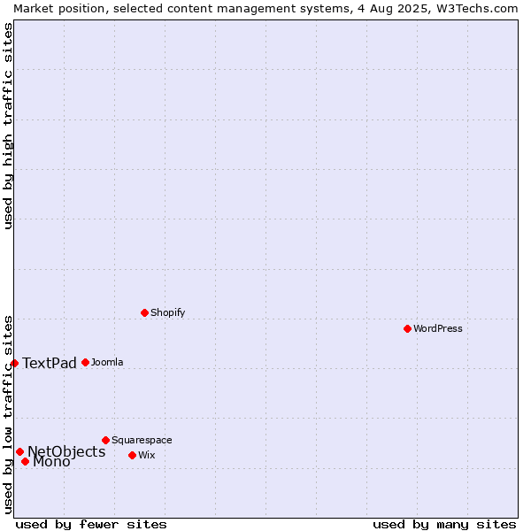 Market position of Mono vs. NetObjects vs. TextPad