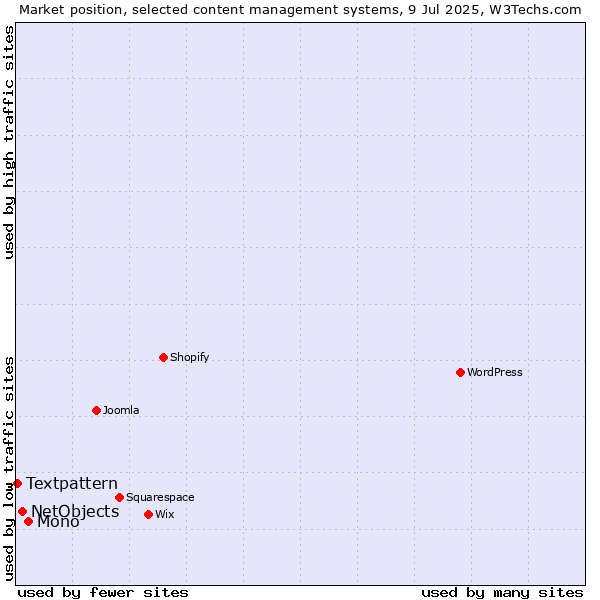 Market position of Mono vs. NetObjects vs. Textpattern