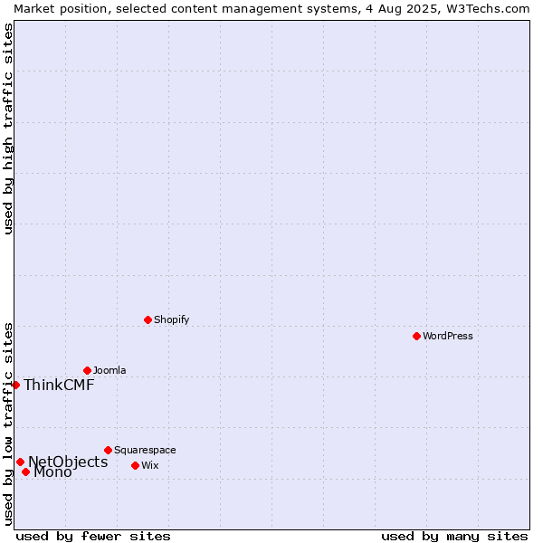 Market position of Mono vs. NetObjects vs. ThinkCMF