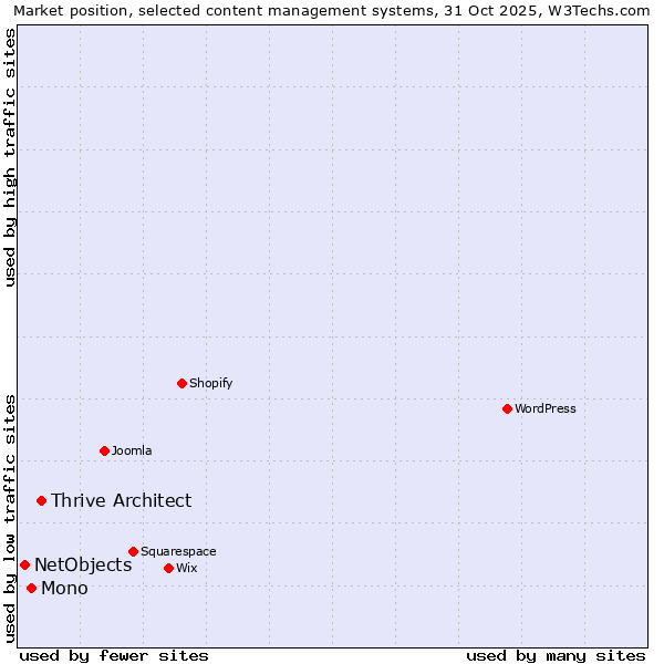 Market position of Thrive Architect vs. Mono vs. NetObjects