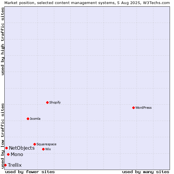 Market position of Mono vs. NetObjects vs. Trellix