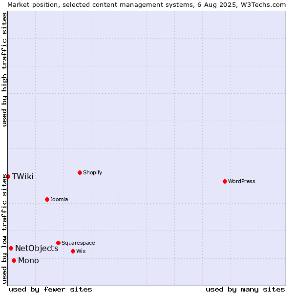 Market position of Mono vs. NetObjects vs. TWiki