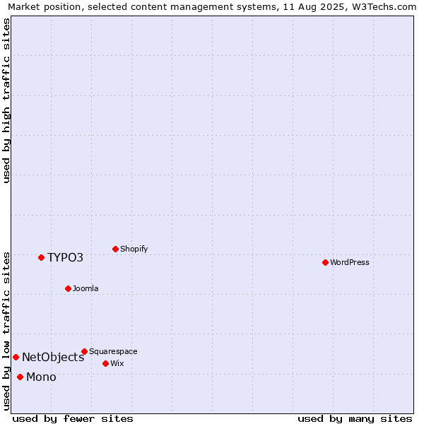 Market position of TYPO3 vs. Mono vs. NetObjects