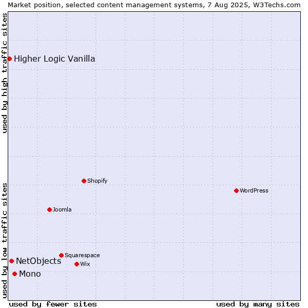 Market position of Mono vs. NetObjects vs. Higher Logic Vanilla