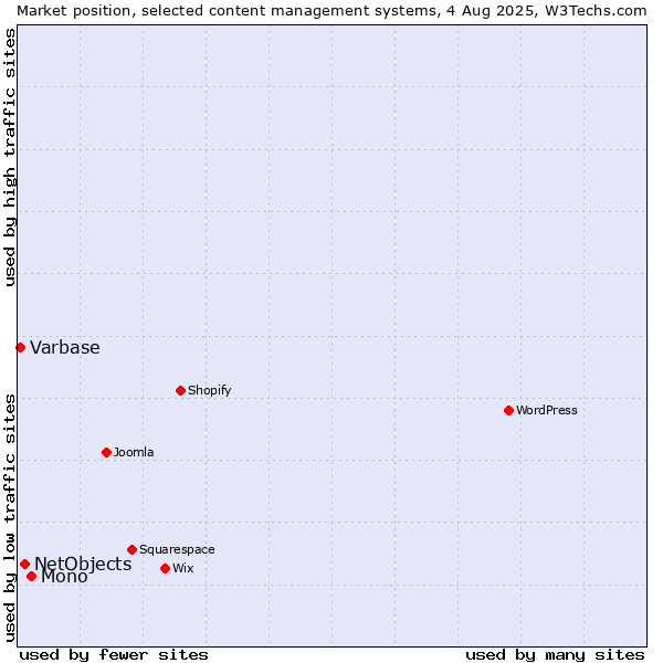 Market position of Mono vs. NetObjects vs. Varbase