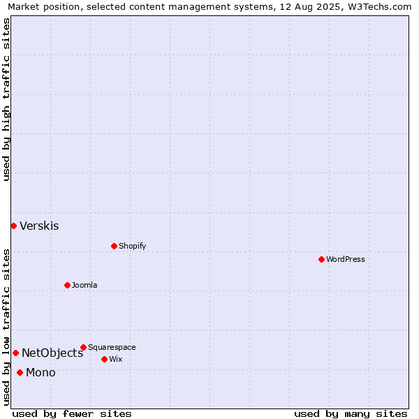 Market position of Mono vs. NetObjects vs. Verskis