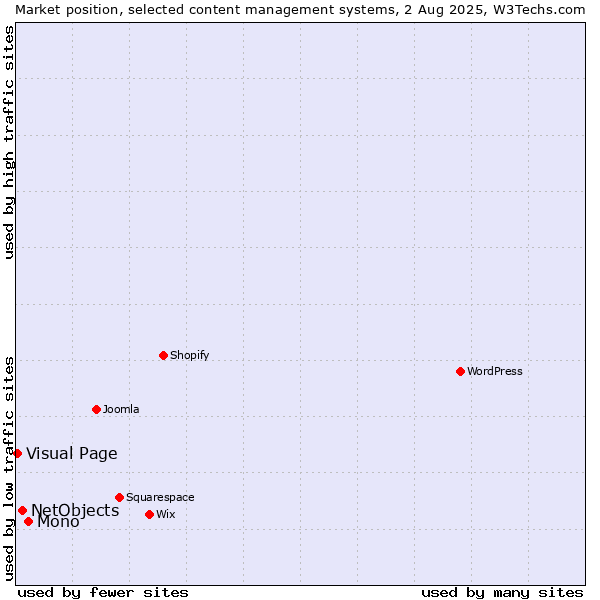 Market position of Mono vs. NetObjects vs. Visual Page
