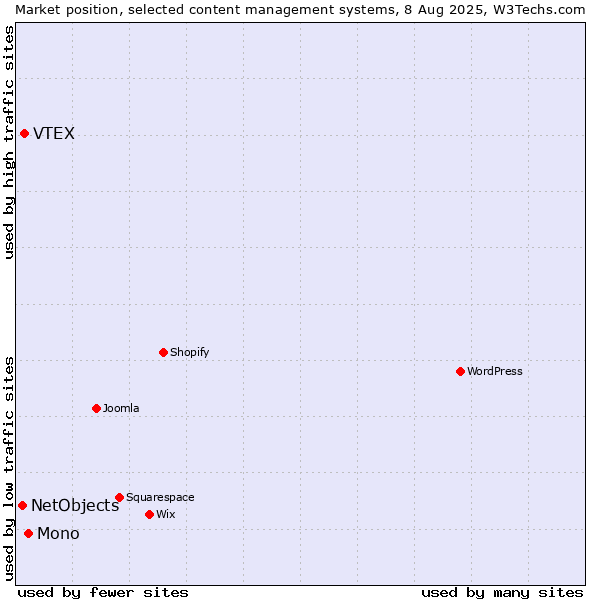 Market position of Mono vs. VTEX vs. NetObjects
