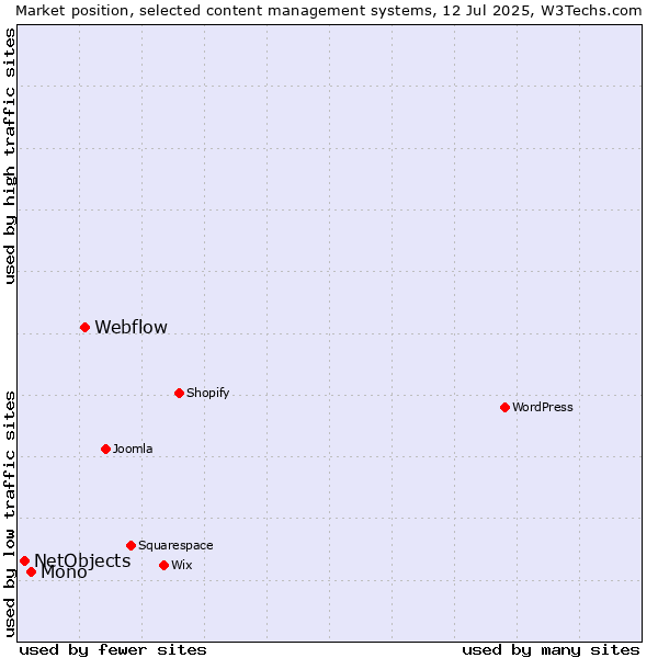 Market position of Webflow vs. Mono vs. NetObjects