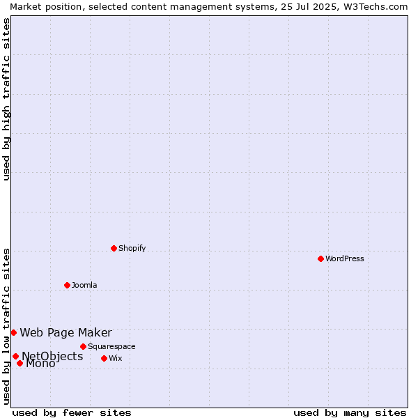 Market position of Mono vs. NetObjects vs. Web Page Maker