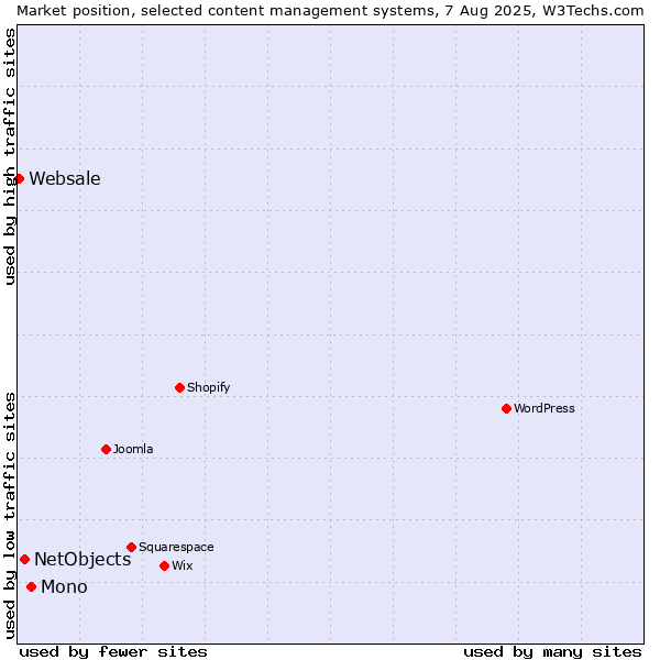 Market position of Mono vs. NetObjects vs. Websale