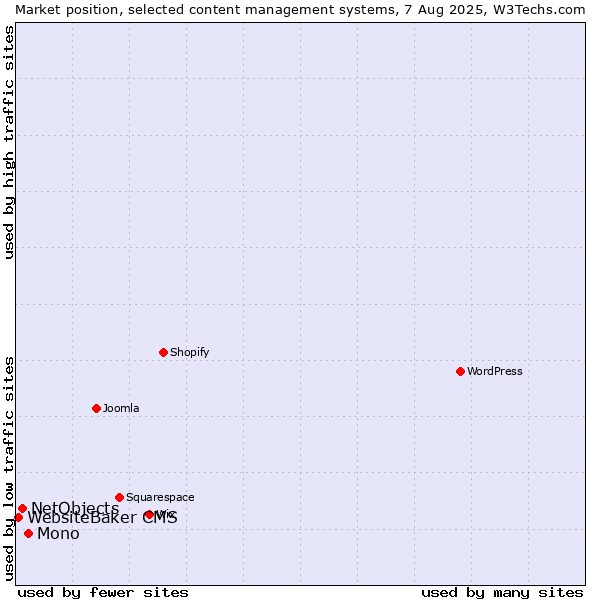 Market position of Mono vs. NetObjects vs. WebsiteBaker CMS