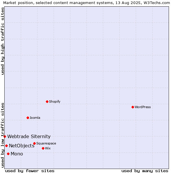 Market position of Mono vs. NetObjects vs. Webtrade Siternity