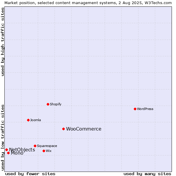 Market position of WooCommerce vs. Mono vs. NetObjects