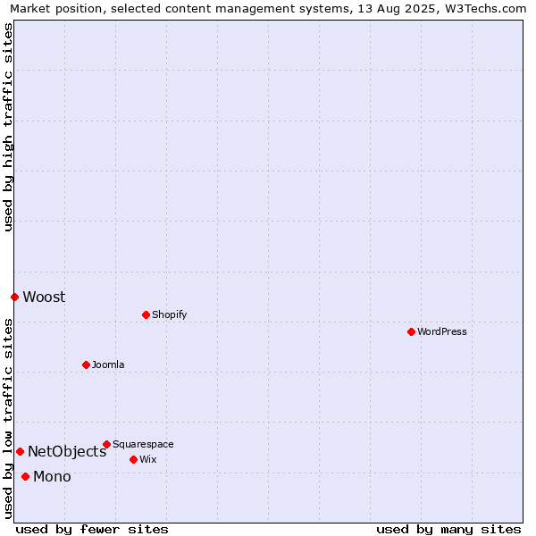 Market position of Mono vs. NetObjects vs. Woost