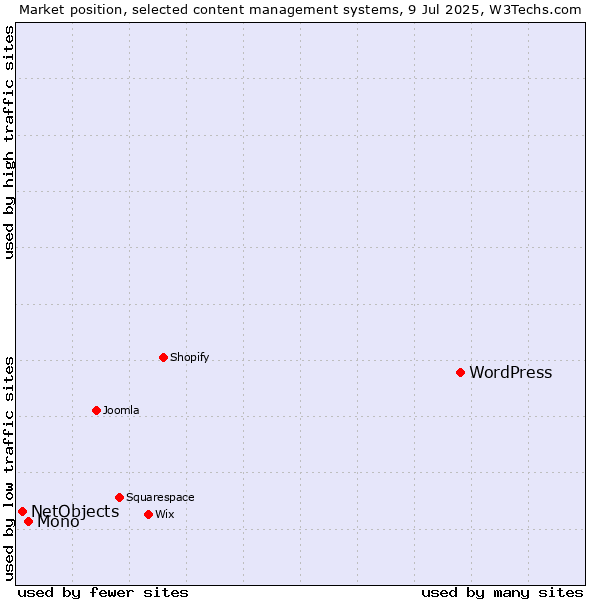 Market position of WordPress vs. Mono vs. NetObjects