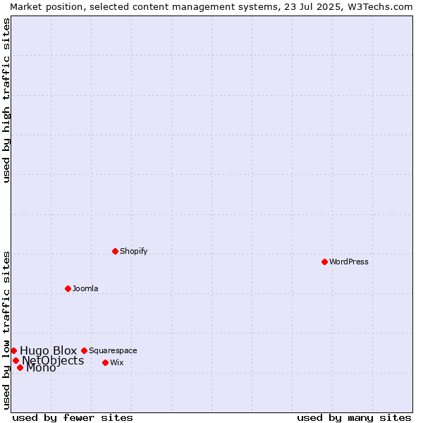 Market position of Mono vs. NetObjects vs. Hugo Blox
