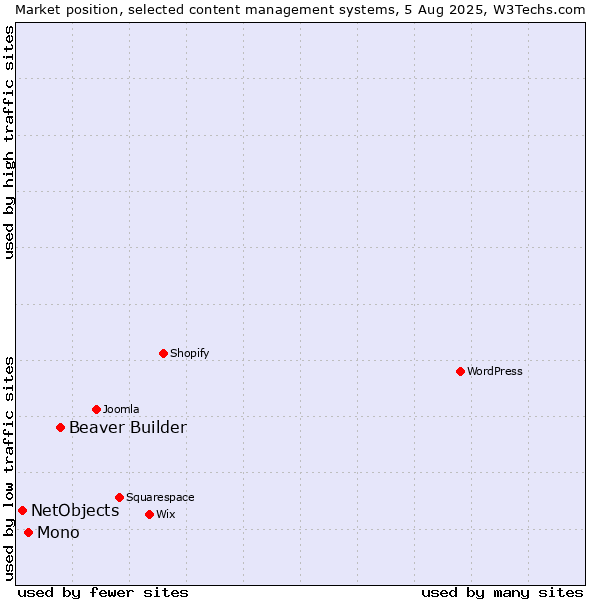 Market position of Beaver Builder vs. Mono vs. NetObjects